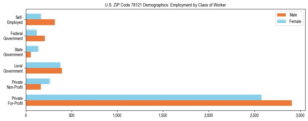 Horizontal bar chart showing employment distribution by class of worker and gender in US ZIP Code 78121, based on 2023 ACS data.