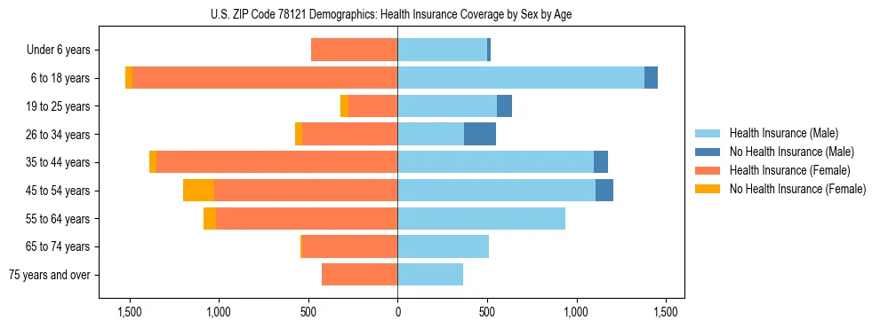 Pyramid chart showing health insurance coverage by age and sex in US ZIP Code 78121.