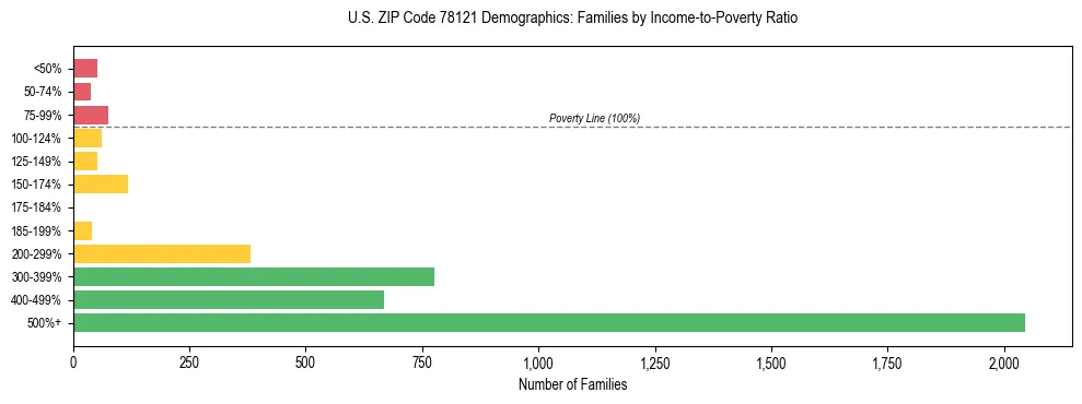 Bar chart showing family distribution by income-to-poverty ratio in US ZIP Code 78121, based on 2023 ACS data.
