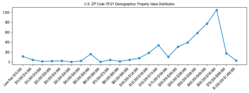 Line chart showing the distribution of property values for owner-occupied housing units in US ZIP Code 78121.