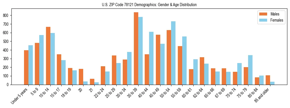Bar chart showing the population distribution of US ZIP Code 78121 by age group and gender, based on 2023 ACS data.
