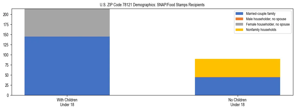 Stacked bar chart showing SNAP/Food Stamps recipient household composition by presence of children under 18 in US ZIP Code 78121, based on 2023 ACS data.