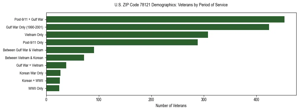 Bar chart showing the distribution of veterans by period of military service in US ZIP Code 78121 based on 2023 ACS data.