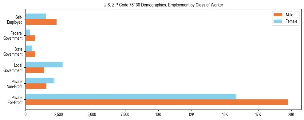 Horizontal bar chart showing employment distribution by class of worker and gender in US ZIP Code 78130, based on 2023 ACS data.