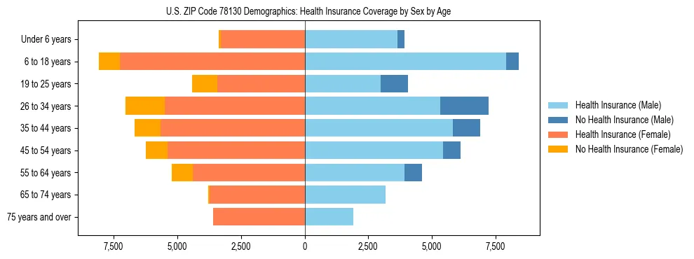 Pyramid chart showing health insurance coverage by age and sex in US ZIP Code 78130.