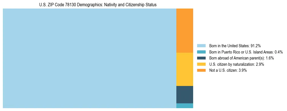 Treemap showing the population distribution by nativity and citizenship status in US ZIP Code 78130 based on U.S. Census data.