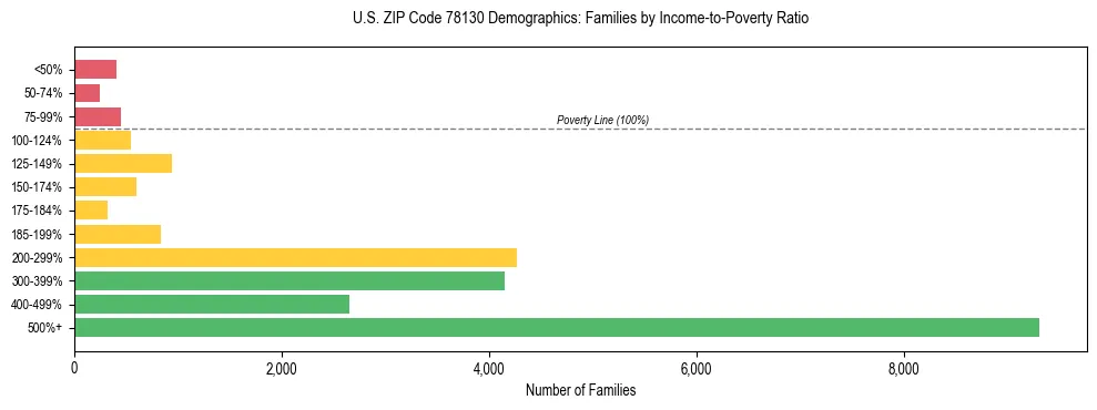 Bar chart showing family distribution by income-to-poverty ratio in US ZIP Code 78130, based on 2023 ACS data.