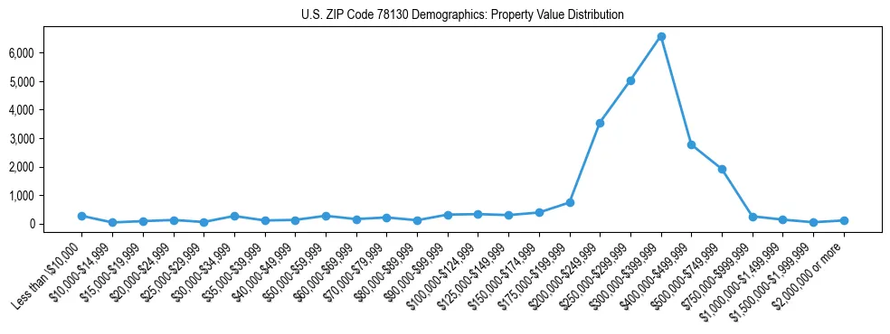 Line chart showing the distribution of property values for owner-occupied housing units in US ZIP Code 78130.