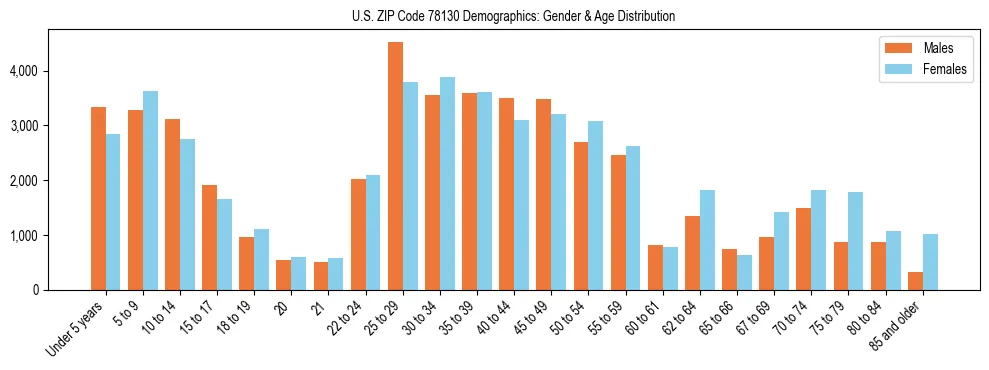 Bar chart showing the population distribution of US ZIP Code 78130 by age group and gender, based on 2023 ACS data.