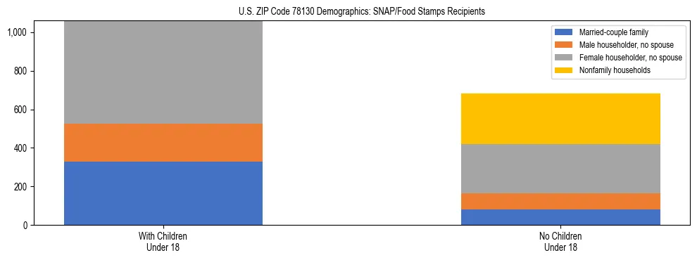 Stacked bar chart showing SNAP/Food Stamps recipient household composition by presence of children under 18 in US ZIP Code 78130, based on 2023 ACS data.