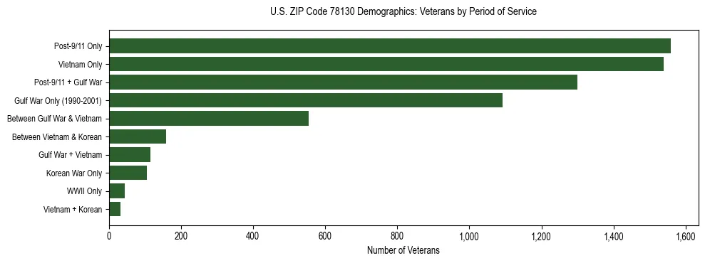 Bar chart showing the distribution of veterans by period of military service in US ZIP Code 78130 based on 2023 ACS data.