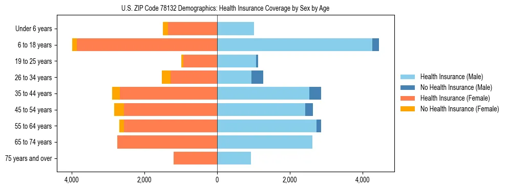 Pyramid chart showing health insurance coverage by age and sex in US ZIP Code 78132.