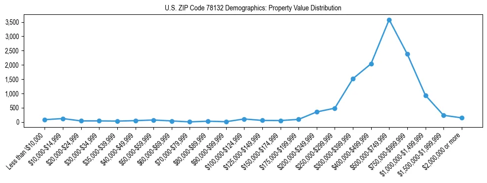 Line chart showing the distribution of property values for owner-occupied housing units in US ZIP Code 78132.