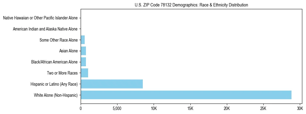 Race and Ethnicity Distribution Chart for US ZIP Code 78132