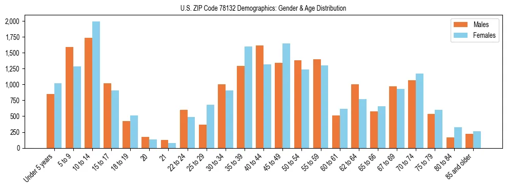 Bar chart showing the population distribution of US ZIP Code 78132 by age group and gender, based on 2023 ACS data.
