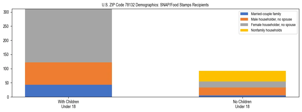 Stacked bar chart showing SNAP/Food Stamps recipient household composition by presence of children under 18 in US ZIP Code 78132, based on 2023 ACS data.