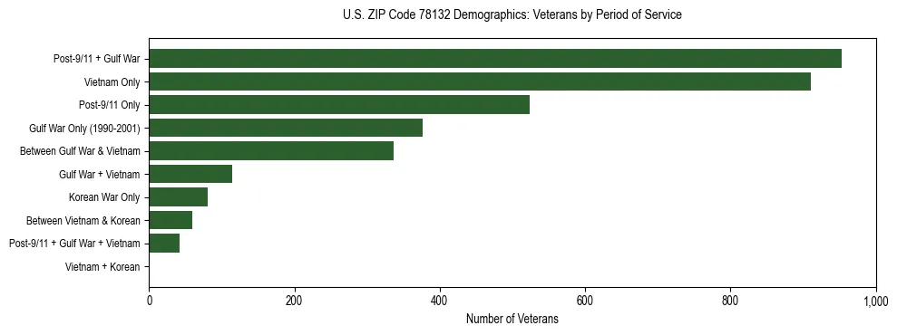 Bar chart showing the distribution of veterans by period of military service in US ZIP Code 78132 based on 2023 ACS data.