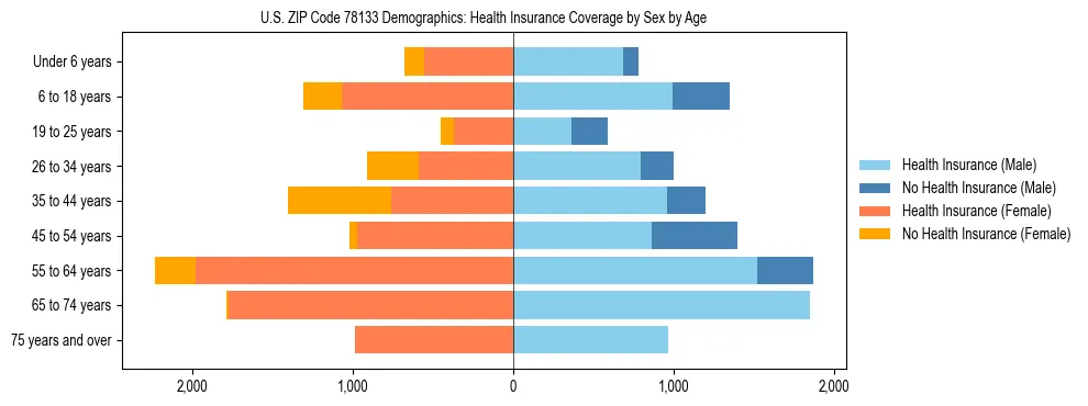 Pyramid chart showing health insurance coverage by age and sex in US ZIP Code 78133.