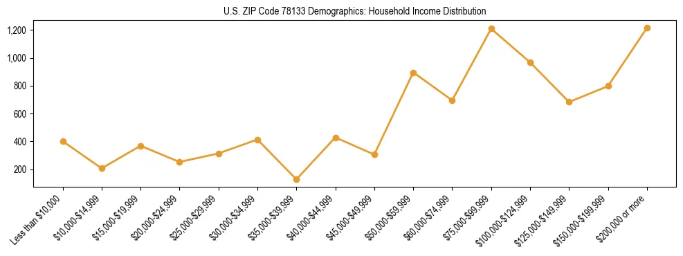 Horizontal bar chart showing household income distribution in US ZIP Code 78133.