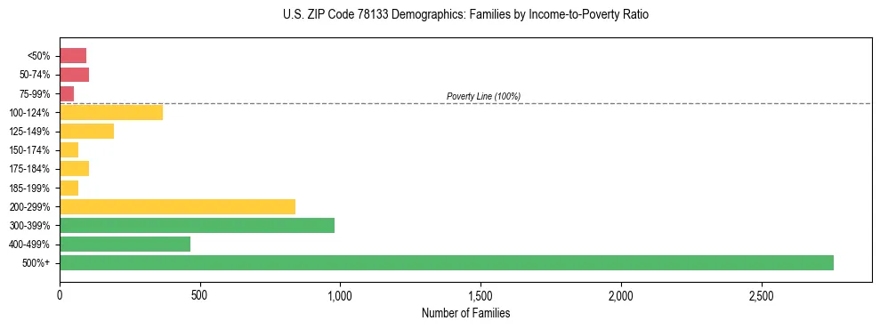 Bar chart showing family distribution by income-to-poverty ratio in US ZIP Code 78133, based on 2023 ACS data.