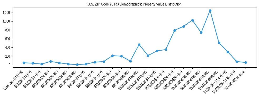 Line chart showing the distribution of property values for owner-occupied housing units in US ZIP Code 78133.