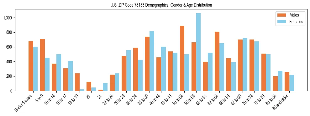 Bar chart showing the population distribution of US ZIP Code 78133 by age group and gender, based on 2023 ACS data.