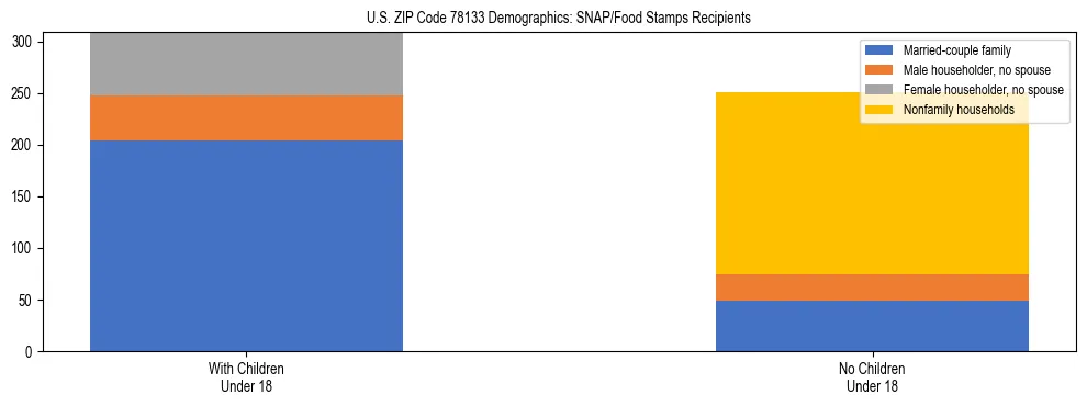 Stacked bar chart showing SNAP/Food Stamps recipient household composition by presence of children under 18 in US ZIP Code 78133, based on 2023 ACS data.