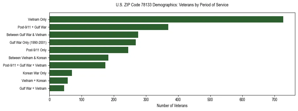 Bar chart showing the distribution of veterans by period of military service in US ZIP Code 78133 based on 2023 ACS data.