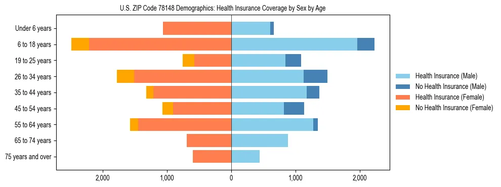 Pyramid chart showing health insurance coverage by age and sex in US ZIP Code 78148.