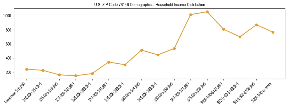 Horizontal bar chart showing household income distribution in US ZIP Code 78148.