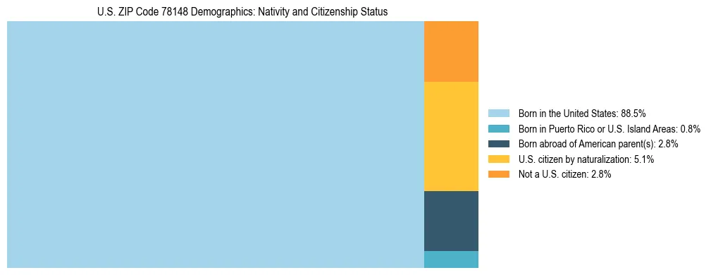 Treemap showing the population distribution by nativity and citizenship status in US ZIP Code 78148 based on U.S. Census data.