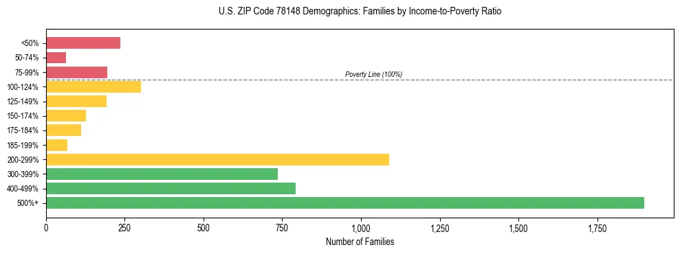 Bar chart showing family distribution by income-to-poverty ratio in US ZIP Code 78148, based on 2023 ACS data.