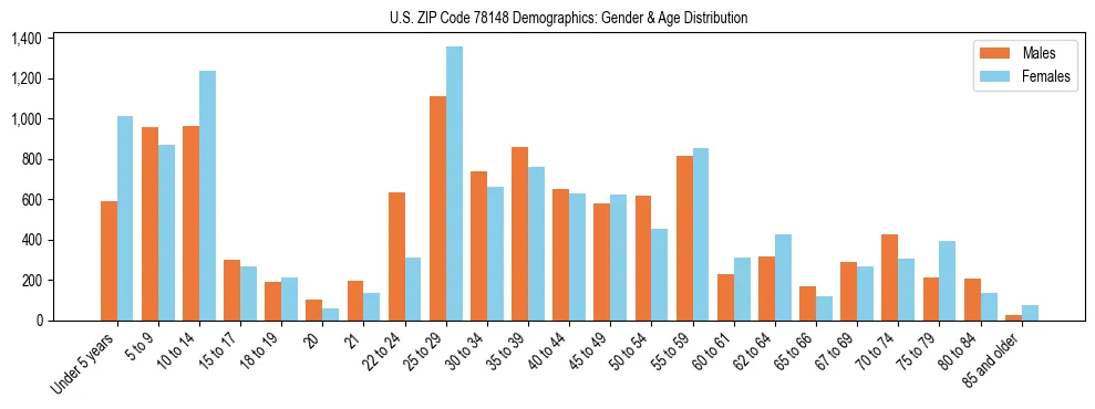 Bar chart showing the population distribution of US ZIP Code 78148 by age group and gender, based on 2023 ACS data.
