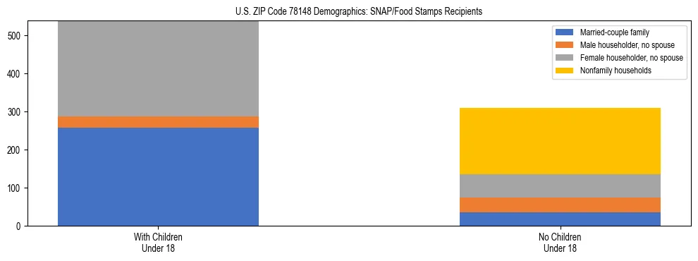 Stacked bar chart showing SNAP/Food Stamps recipient household composition by presence of children under 18 in US ZIP Code 78148, based on 2023 ACS data.