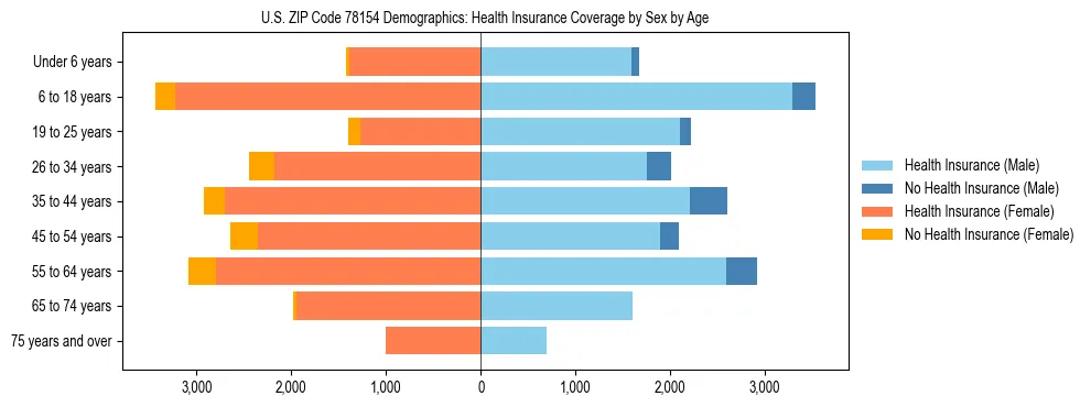 Pyramid chart showing health insurance coverage by age and sex in US ZIP Code 78154.