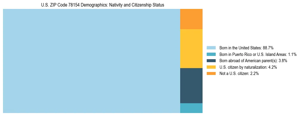 Treemap showing the population distribution by nativity and citizenship status in US ZIP Code 78154 based on U.S. Census data.