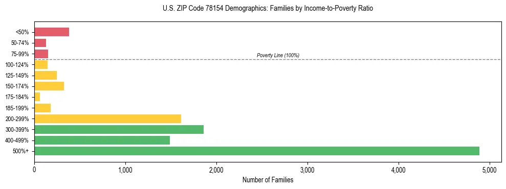 Bar chart showing family distribution by income-to-poverty ratio in US ZIP Code 78154, based on 2023 ACS data.