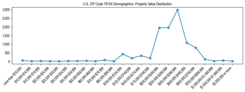 Line chart showing the distribution of property values for owner-occupied housing units in US ZIP Code 78154.