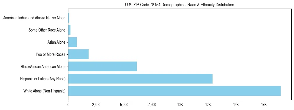 Race and Ethnicity Distribution Chart for US ZIP Code 78154