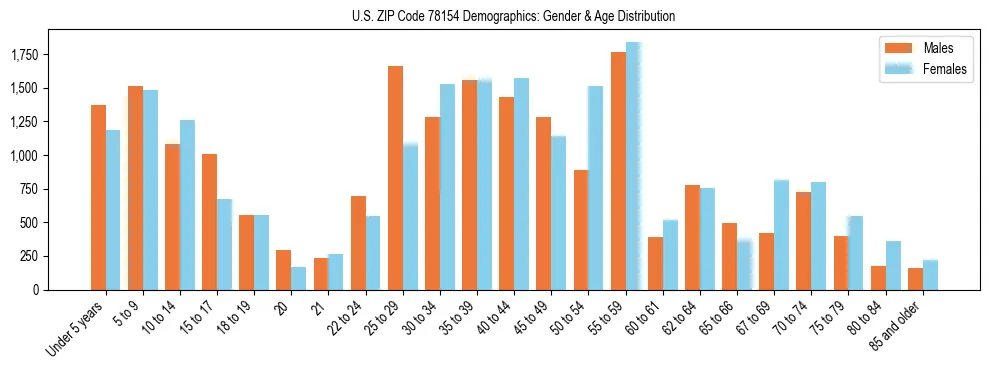 Bar chart showing the population distribution of US ZIP Code 78154 by age group and gender, based on 2023 ACS data.