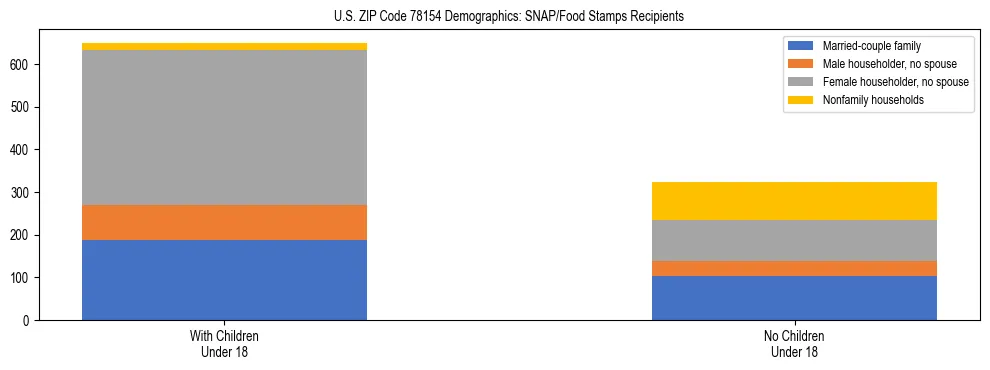 Stacked bar chart showing SNAP/Food Stamps recipient household composition by presence of children under 18 in US ZIP Code 78154, based on 2023 ACS data.