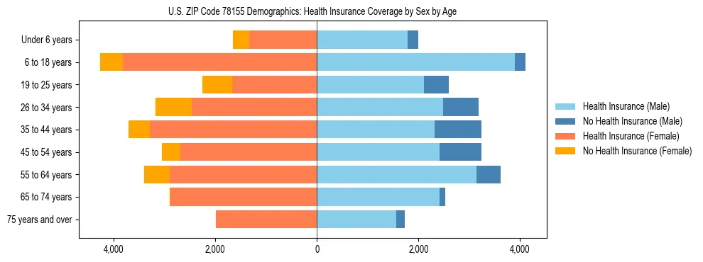 Pyramid chart showing health insurance coverage by age and sex in US ZIP Code 78155.