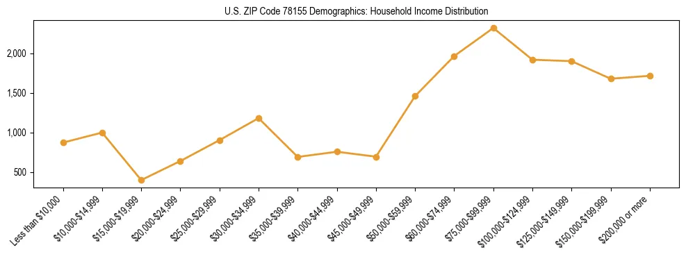 Horizontal bar chart showing household income distribution in US ZIP Code 78155.