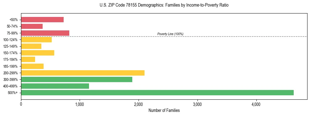 Bar chart showing family distribution by income-to-poverty ratio in US ZIP Code 78155, based on 2023 ACS data.