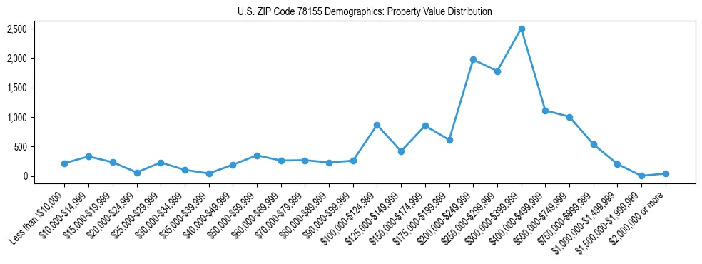 Line chart showing the distribution of property values for owner-occupied housing units in US ZIP Code 78155.
