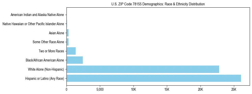 Race and Ethnicity Distribution Chart for US ZIP Code 78155