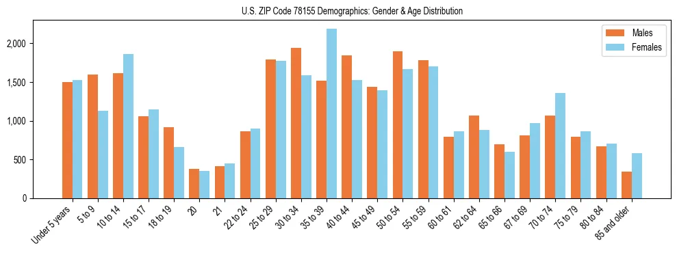Bar chart showing the population distribution of US ZIP Code 78155 by age group and gender, based on 2023 ACS data.