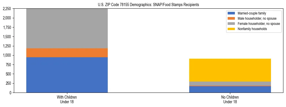 Stacked bar chart showing SNAP/Food Stamps recipient household composition by presence of children under 18 in US ZIP Code 78155, based on 2023 ACS data.