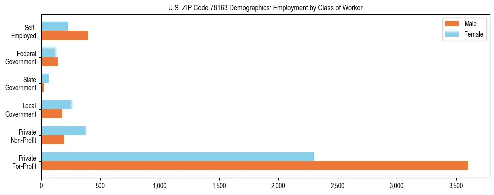 Horizontal bar chart showing employment distribution by class of worker and gender in US ZIP Code 78163, based on 2023 ACS data.