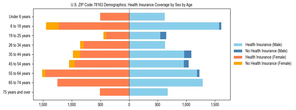 Pyramid chart showing health insurance coverage by age and sex in US ZIP Code 78163.